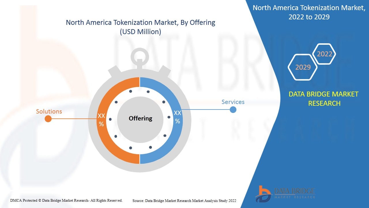 North America Tokenization Market