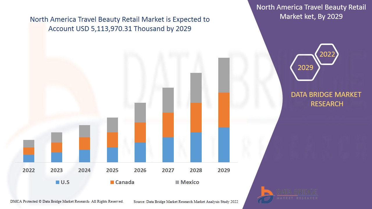 North America Travel Beauty Retail Market