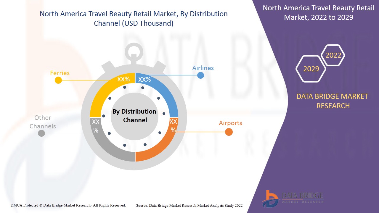Mercado minorista de productos de belleza para viajes en América del Norte