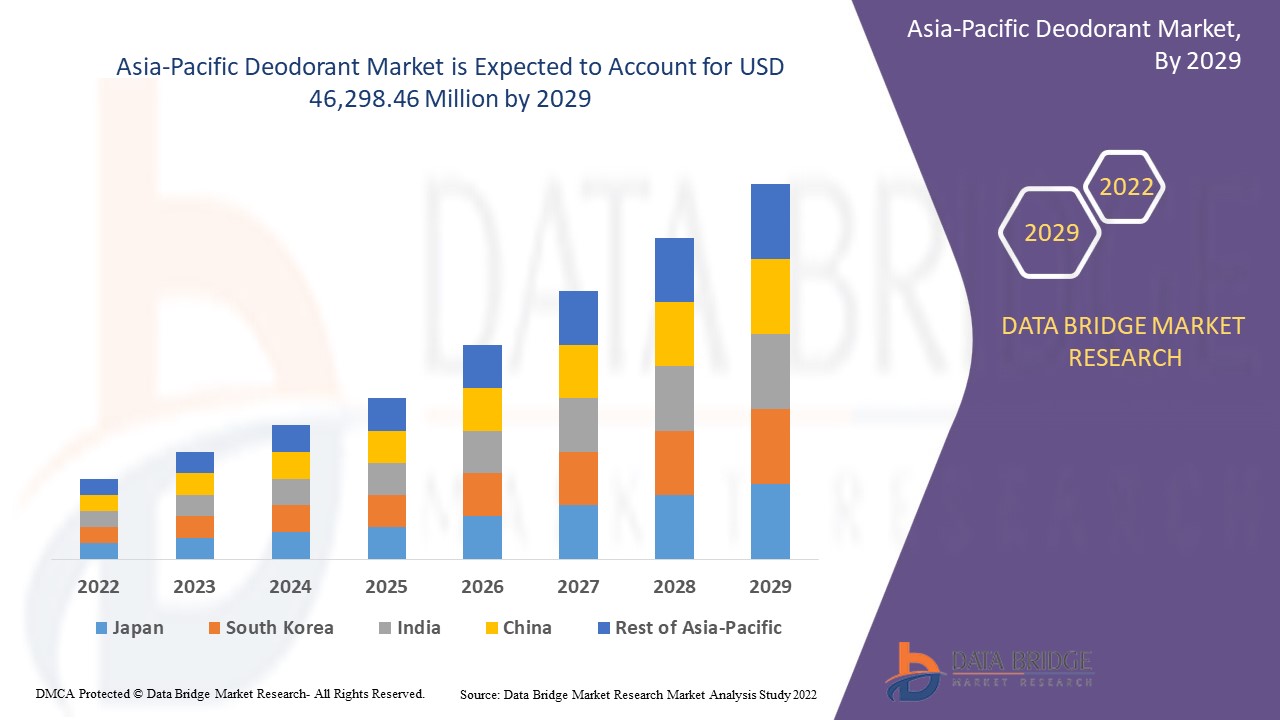 Asia-Pacific Deodorant Market