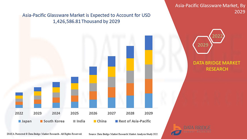 Asia-Pacific Glassware Market
