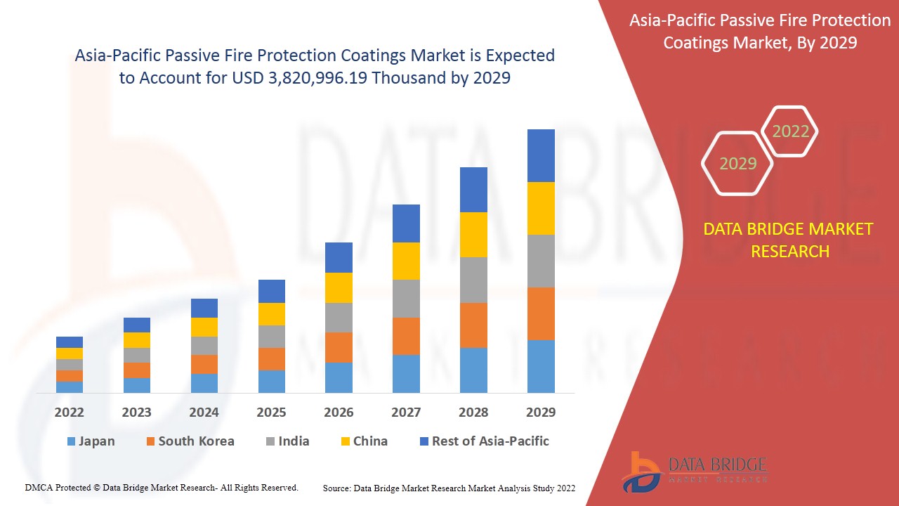 Mercado de recubrimientos pasivos de protección contra incendios en Asia y el Pacífico