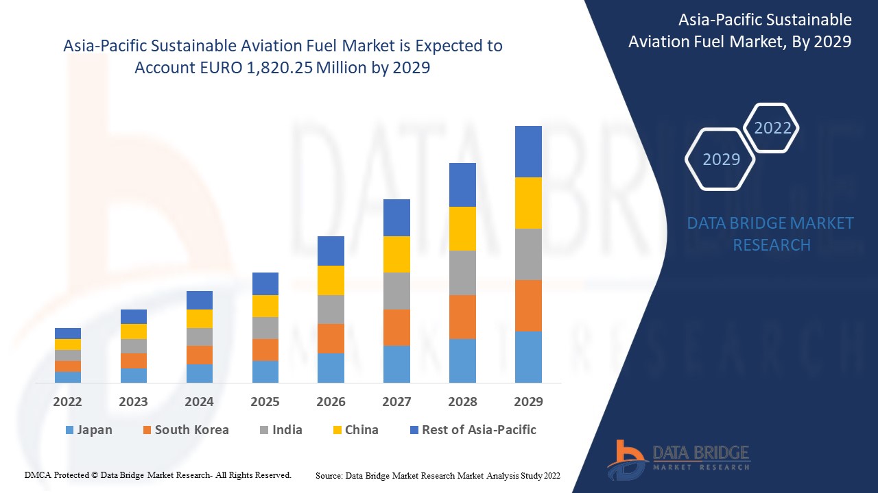 Asia-Pacific Sustainable Aviation Fuel Market