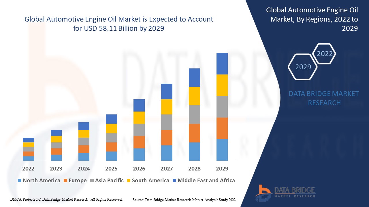 Automotive Engine Oil Market