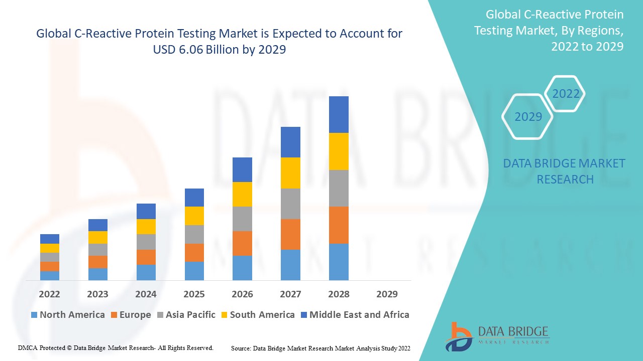 C反应蛋白检测市场