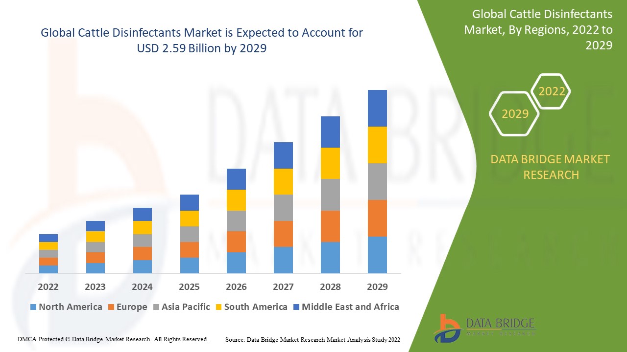 Cattle Disinfectants Market