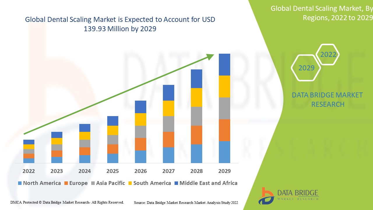 Dental Scaling Market