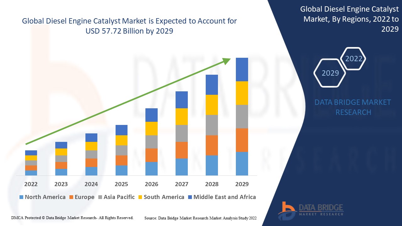 Diesel Engine Catalyst Market