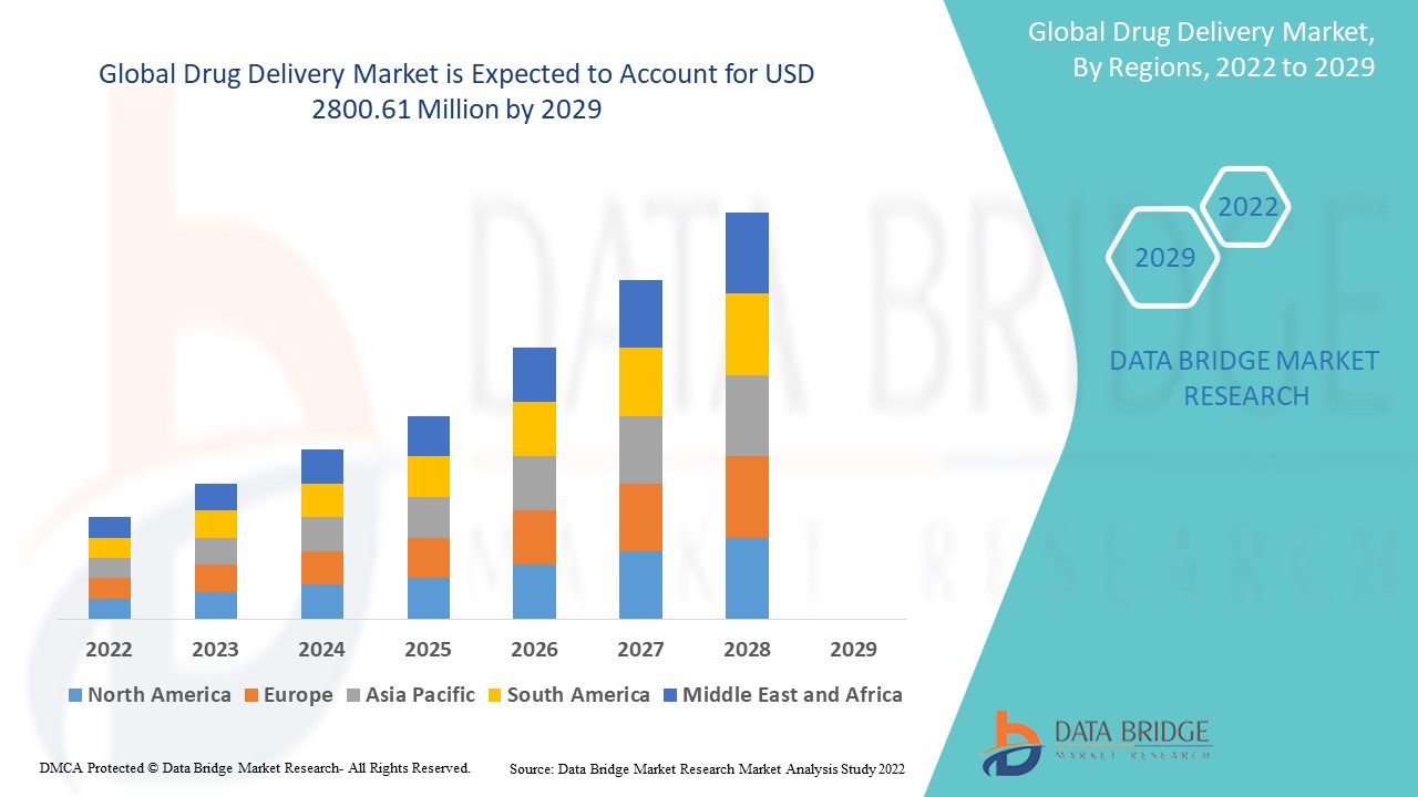 Drug Delivery Market