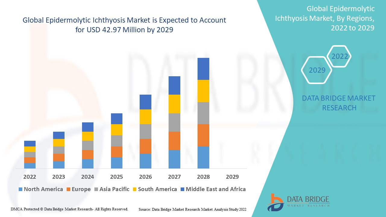 Epidermolytic Ichthyosis Market