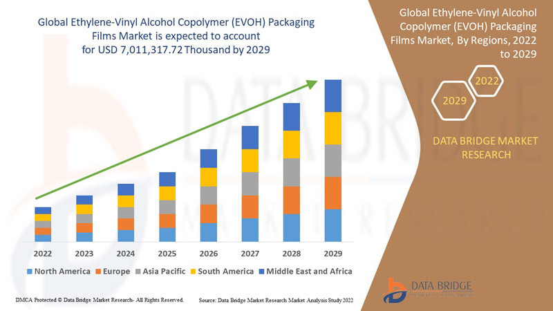 Ethylene-Vinyl Alcohol Copolymer (EVOH) Packaging Films Market