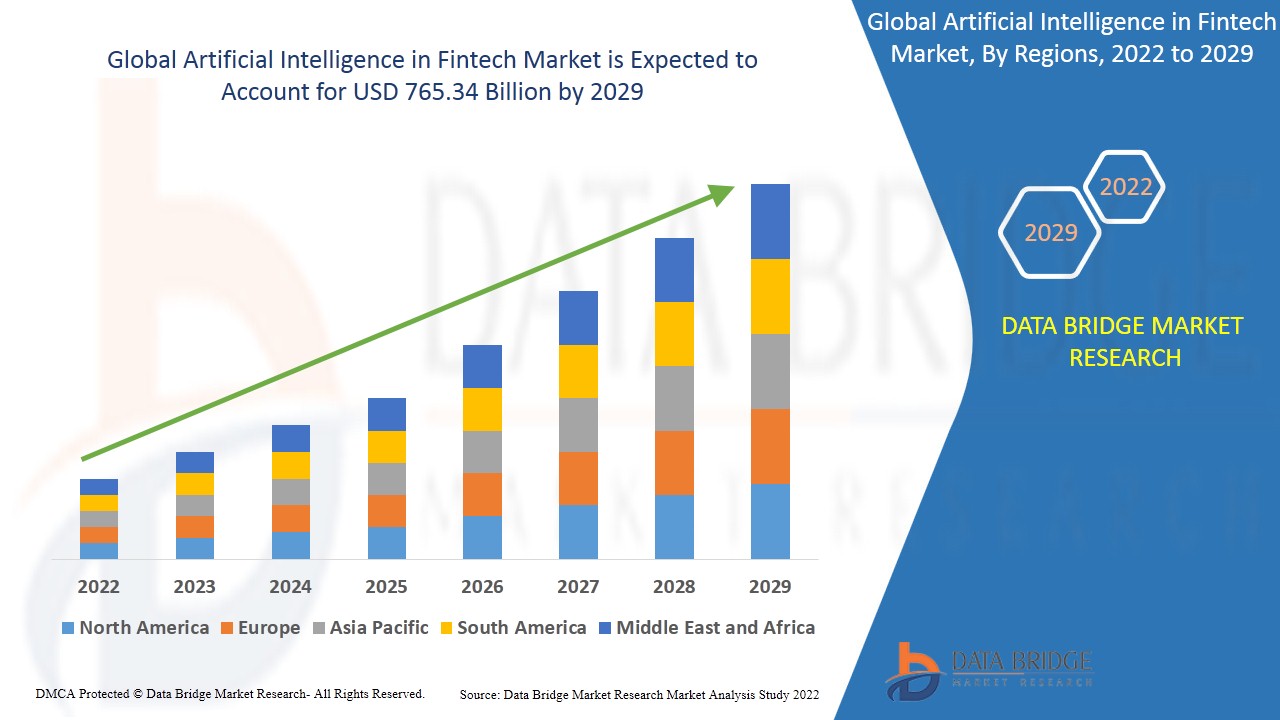 Artificial Intelligence in Fintech Market