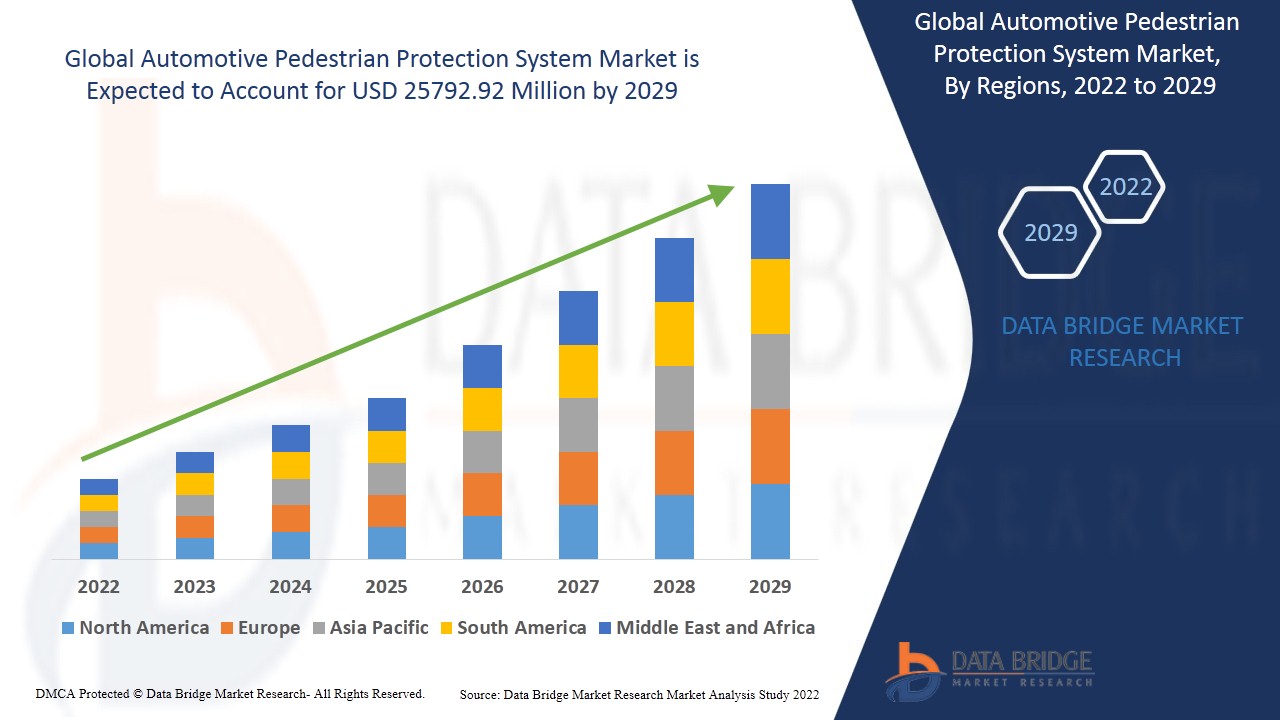 Automotive Pedestrian Protection System Market
