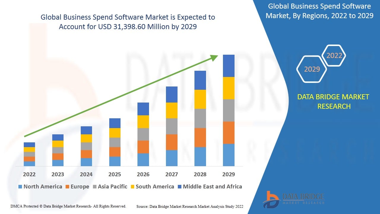 Mercado de software de gastos empresariales