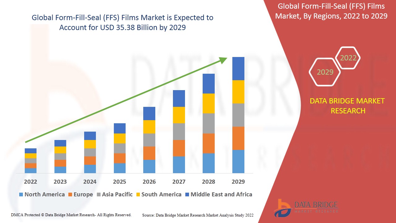 Form-Fill-Seal (FFS) Films Market