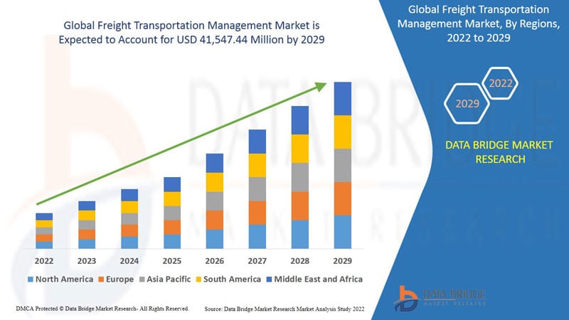 Freight Transportation Management Market