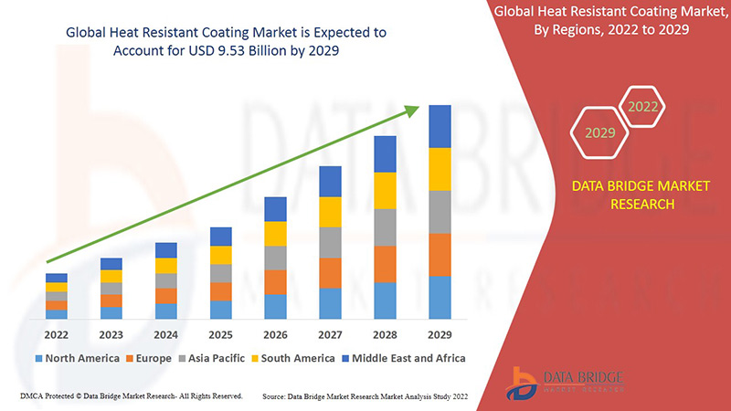 Heat Resistant Coating Market