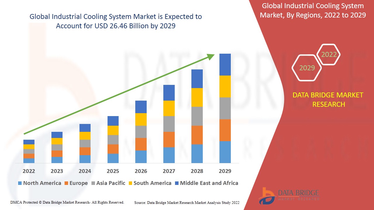 Industrial Cooling System Market