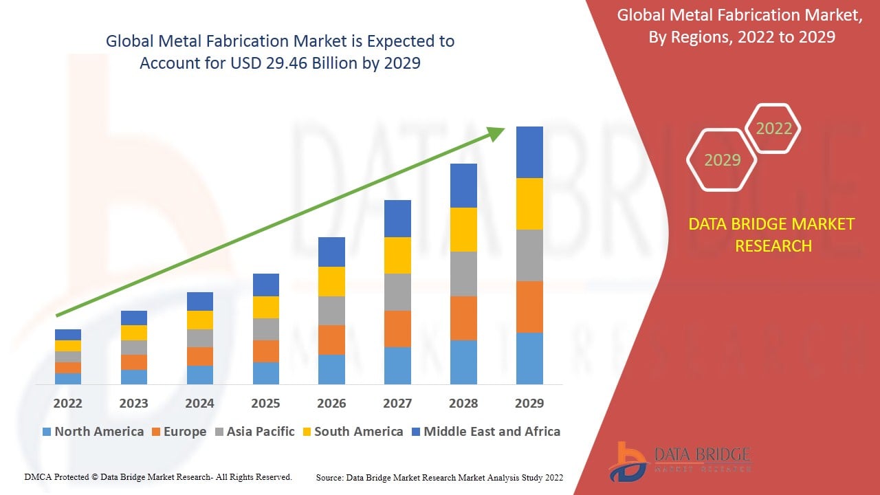 Metal Fabrication Market