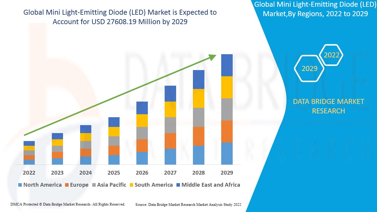 ミニ発光ダイオード(LED)市場