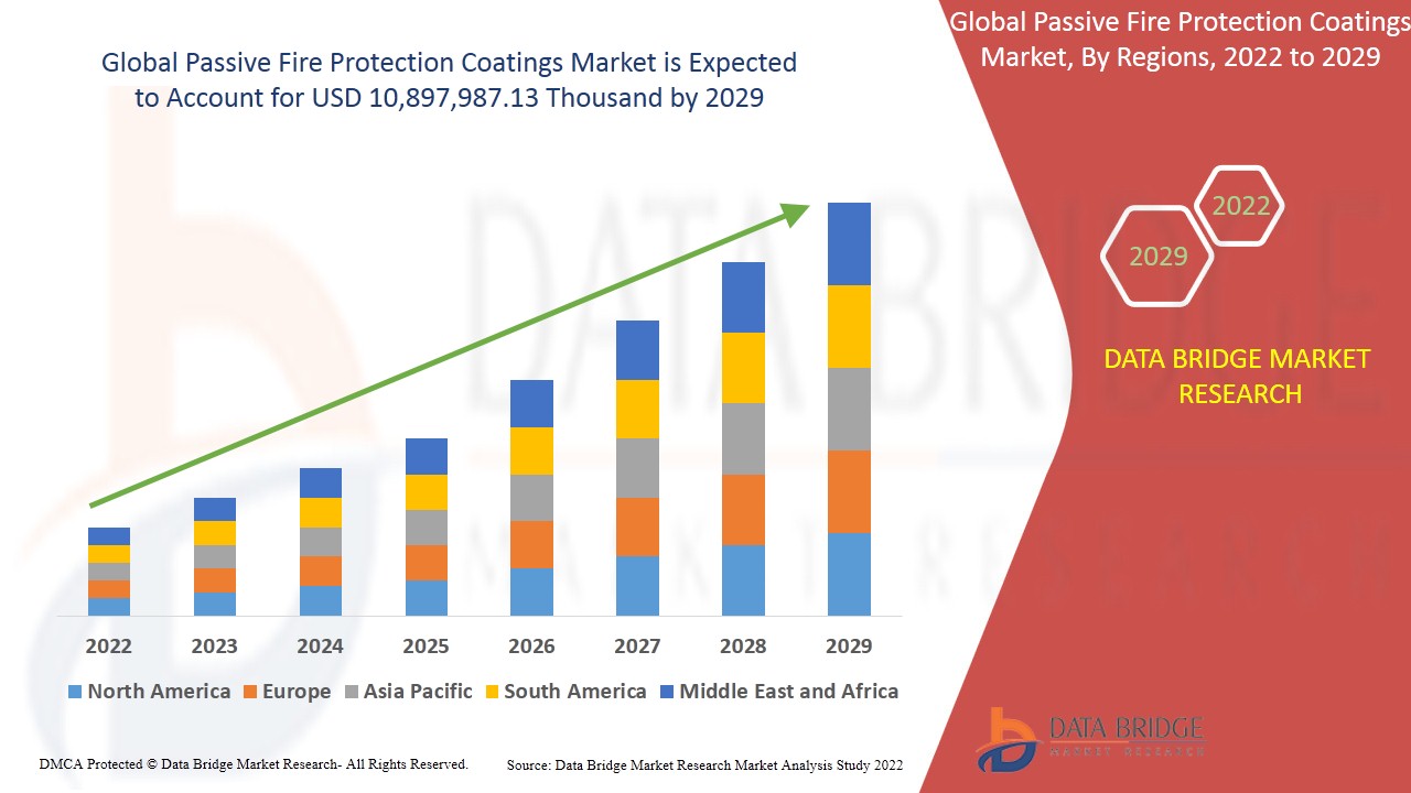 Passive Fire Protection Coatings Market