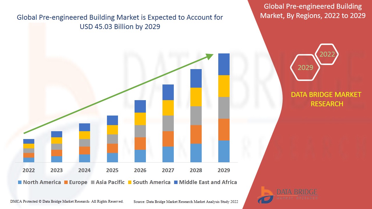 Pre-engineered Building Market