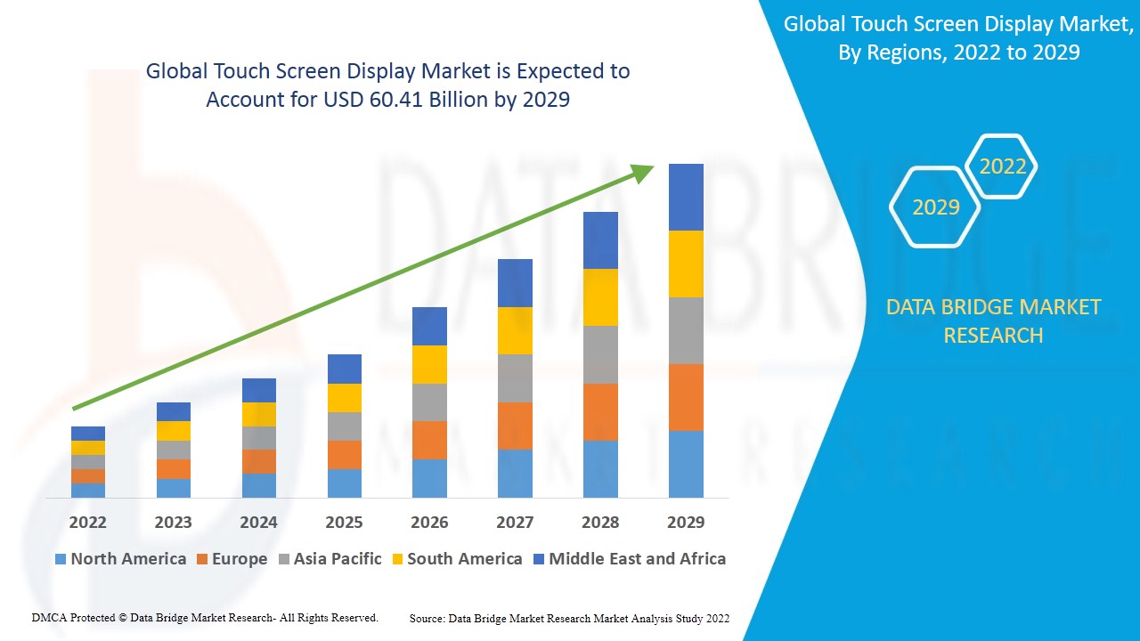 Touch Screen Display Market