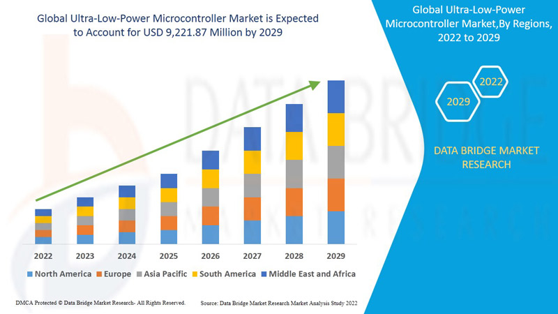 Ultra-Low-Power Microcontroller Market