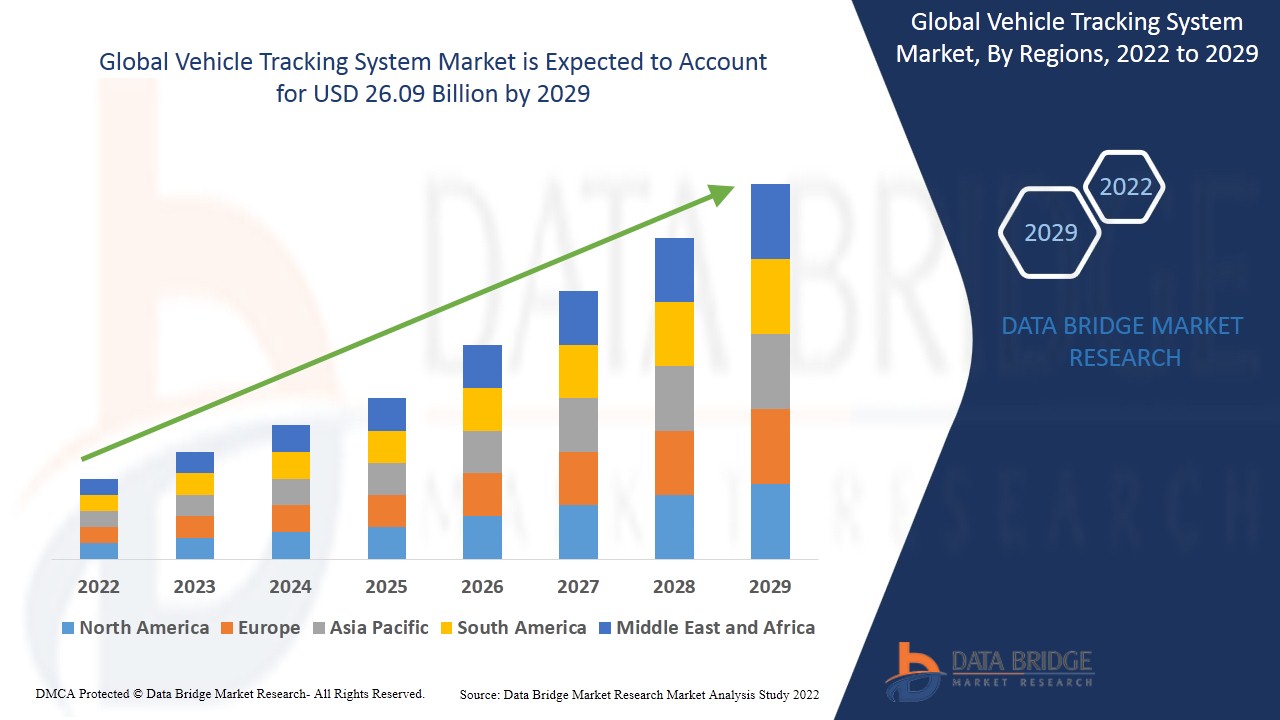 Vehicle Tracking System Market