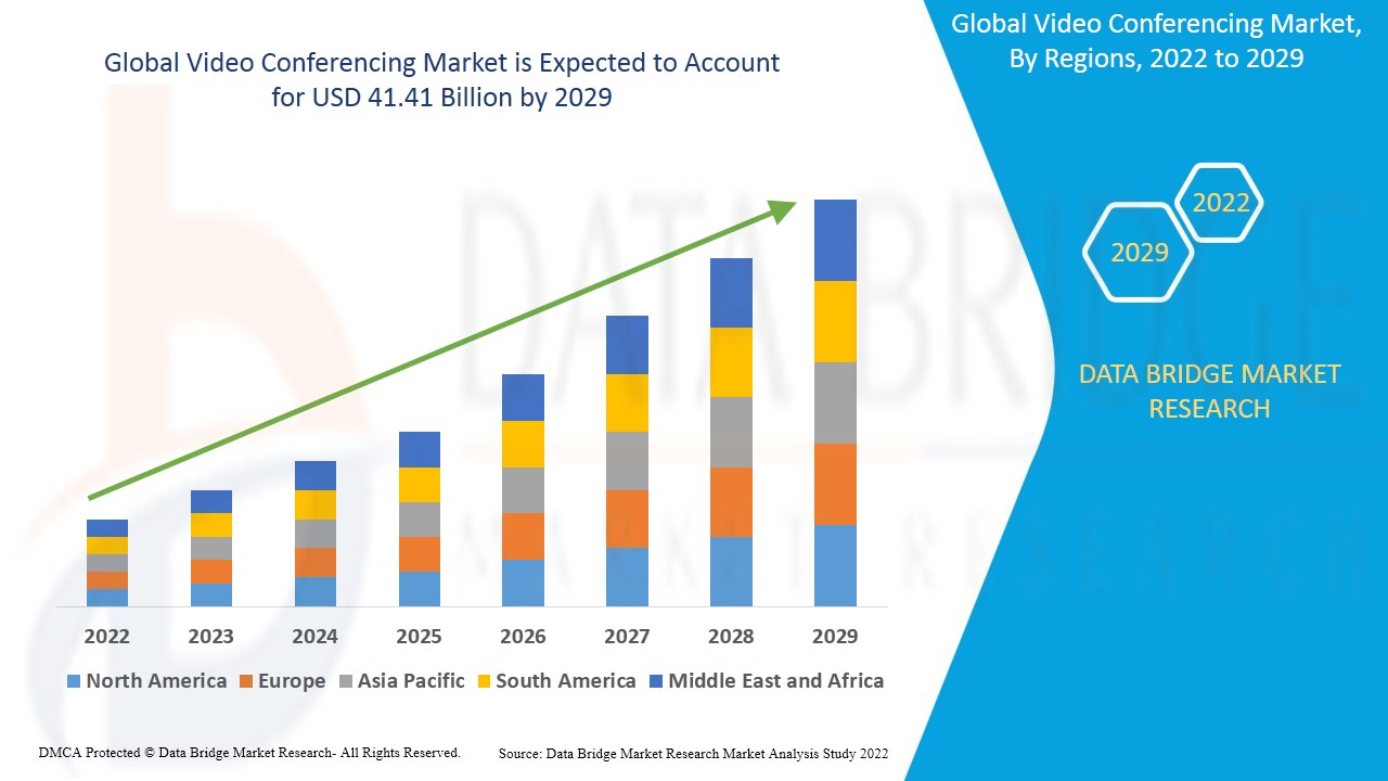 Video Conferencing Market