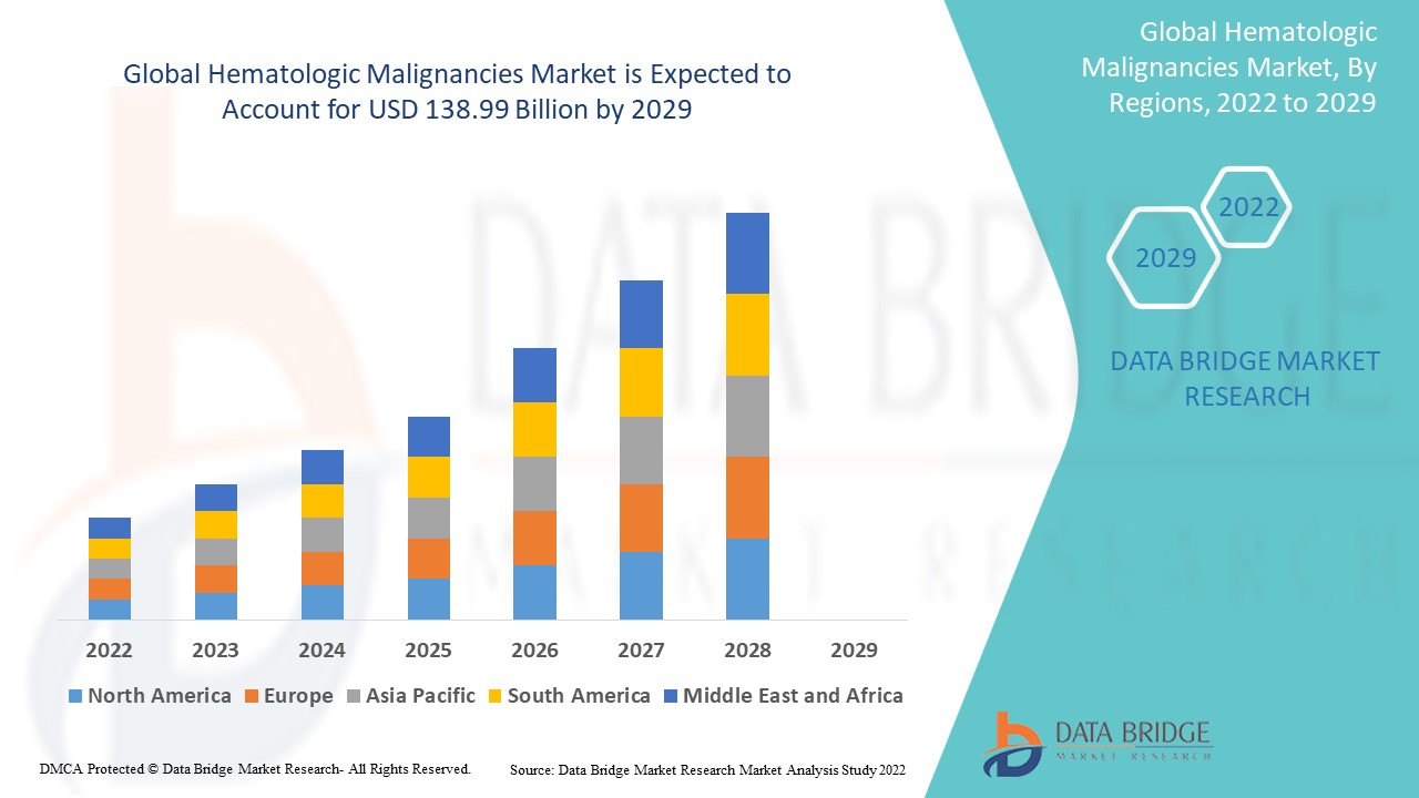 Hematologic Malignancies Market