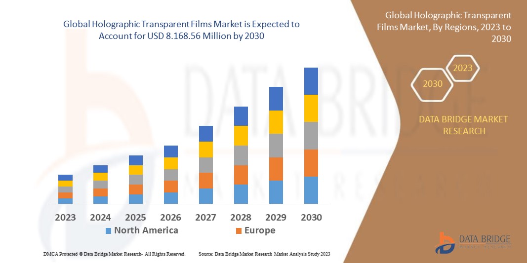 Holographic Transparent Films Market