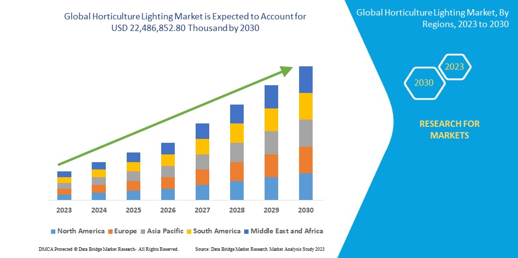 Horticulture Lighting Market