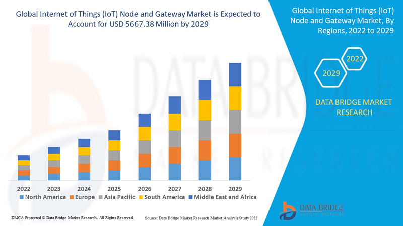 Marché des nœuds et des passerelles de l'Internet des objets (IoT)