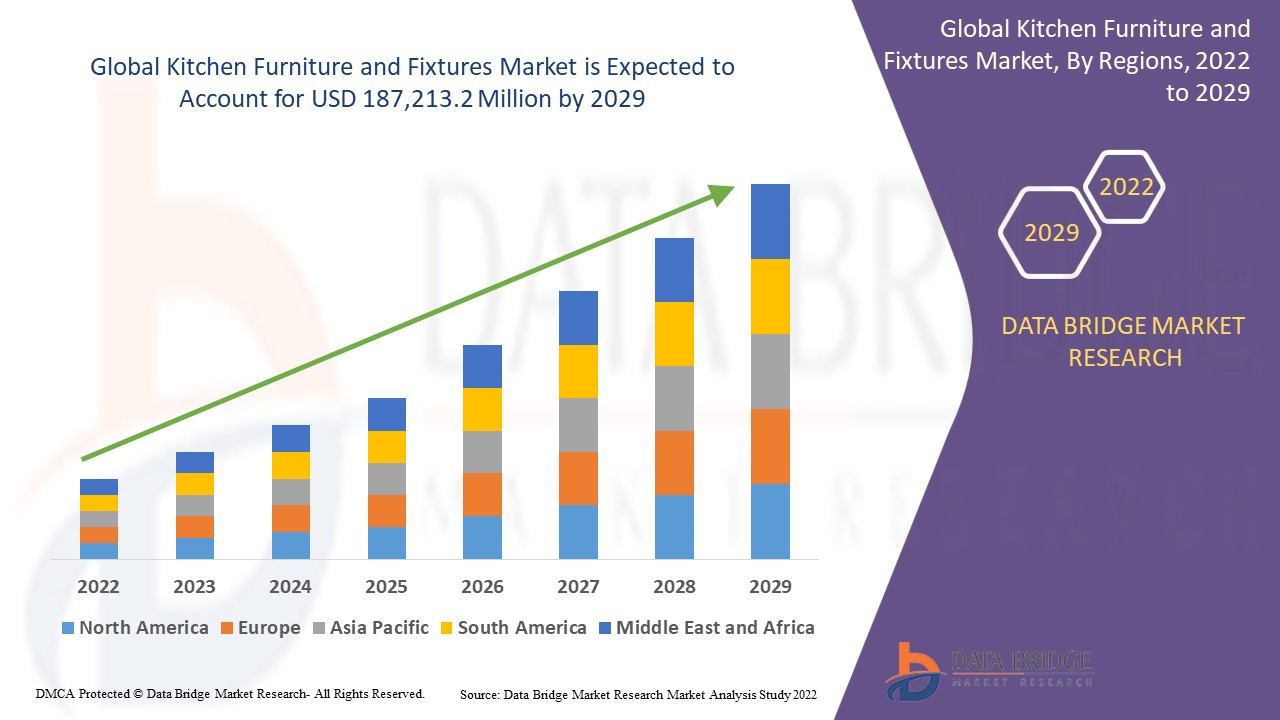 厨房家具和固定装置市场