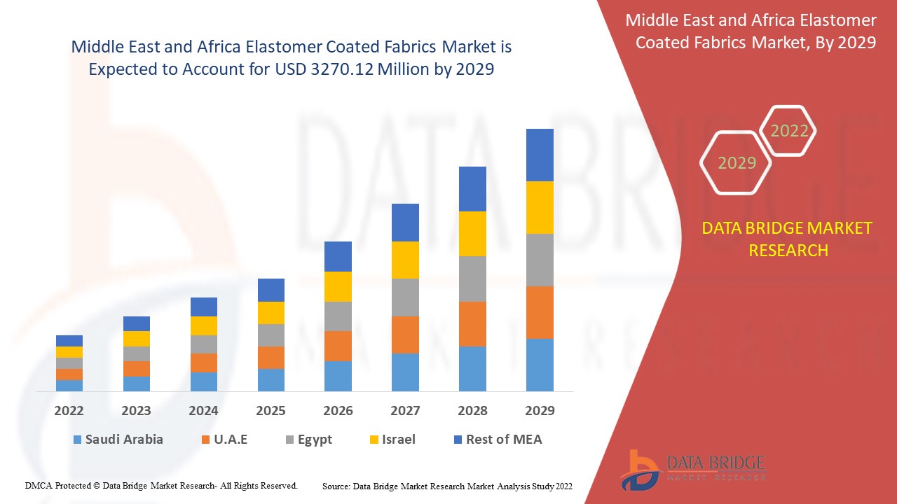 Mercado de tejidos recubiertos de elastómero en Oriente Medio y África