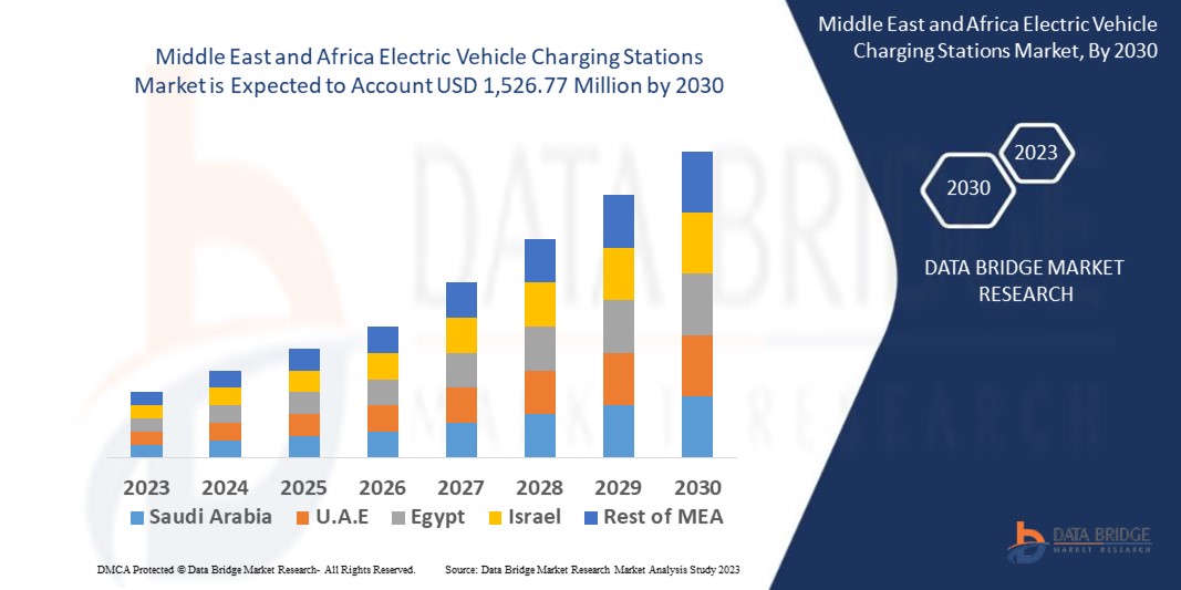 Middle East and Africa Electric Vehicle Charging Stations Market