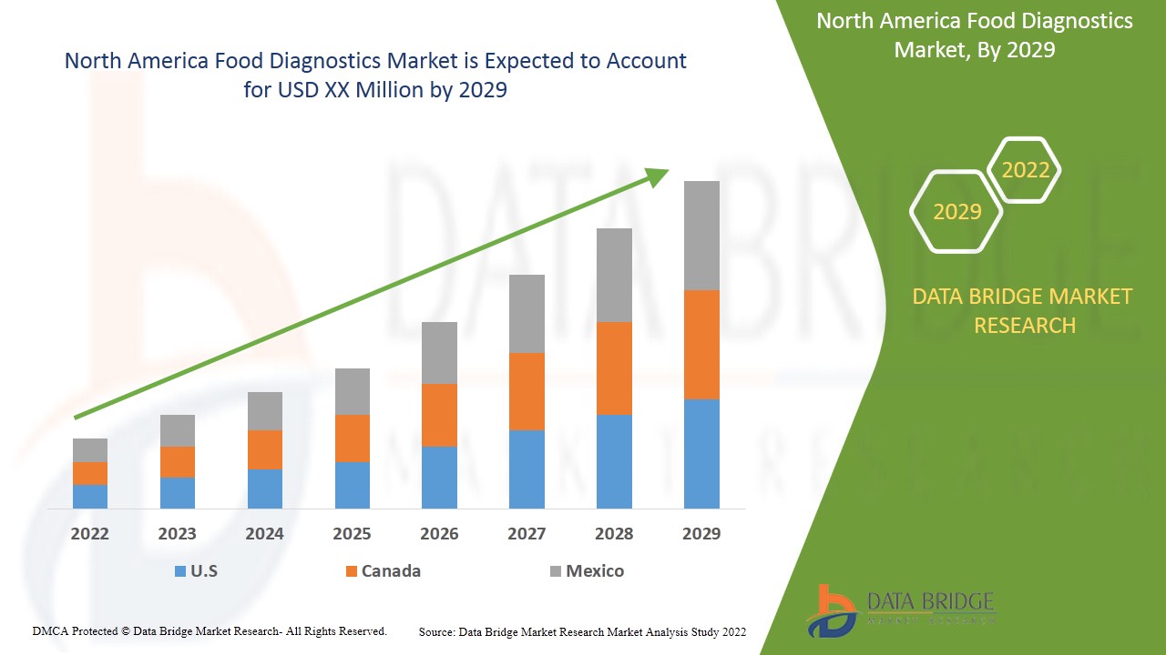 North America Food Diagnostics Market