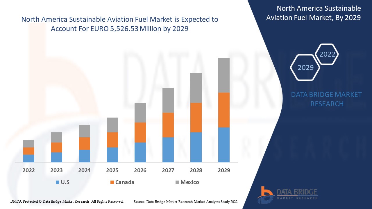 Mercado de combustibles de aviación sostenibles en América del Norte