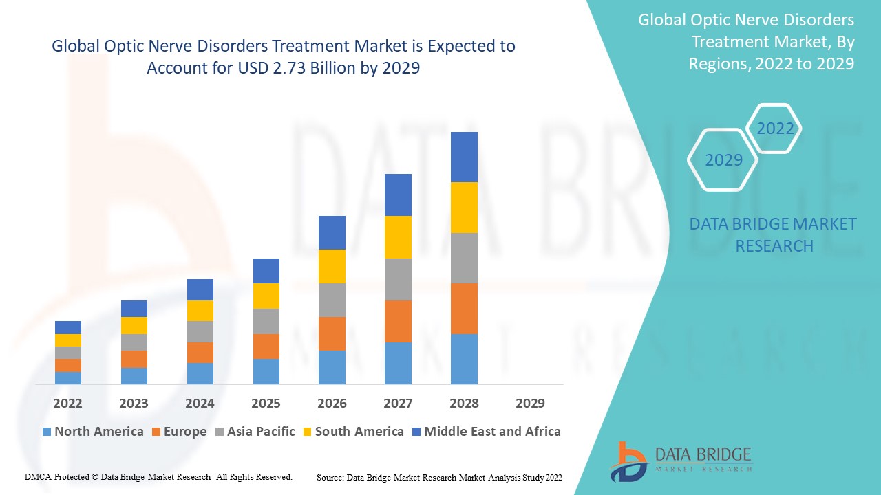 Optic Nerve Disorders Treatment Market