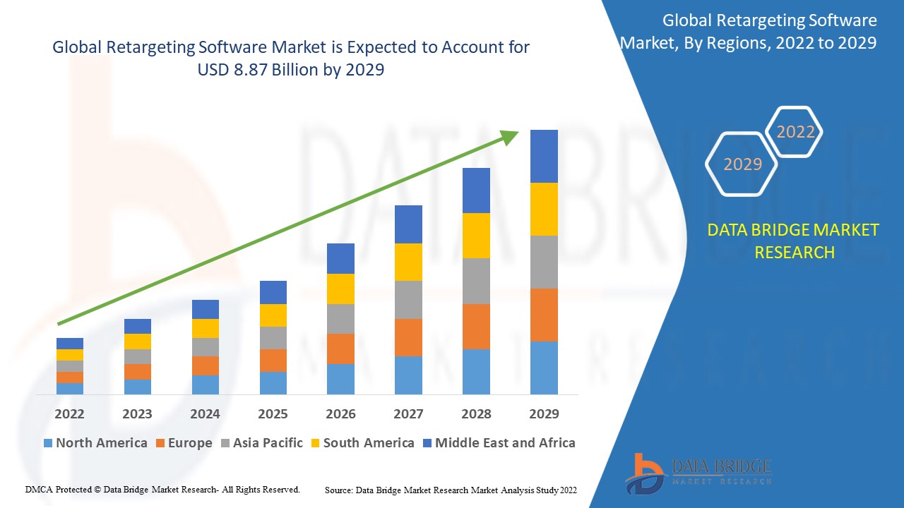 Retargeting Software Market