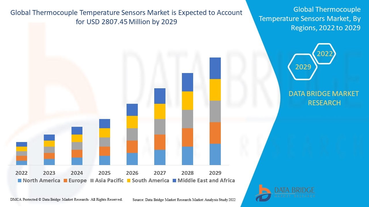 Mercado de sensores de temperatura de termopar