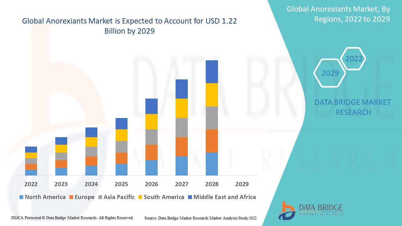 Anorexiants Market