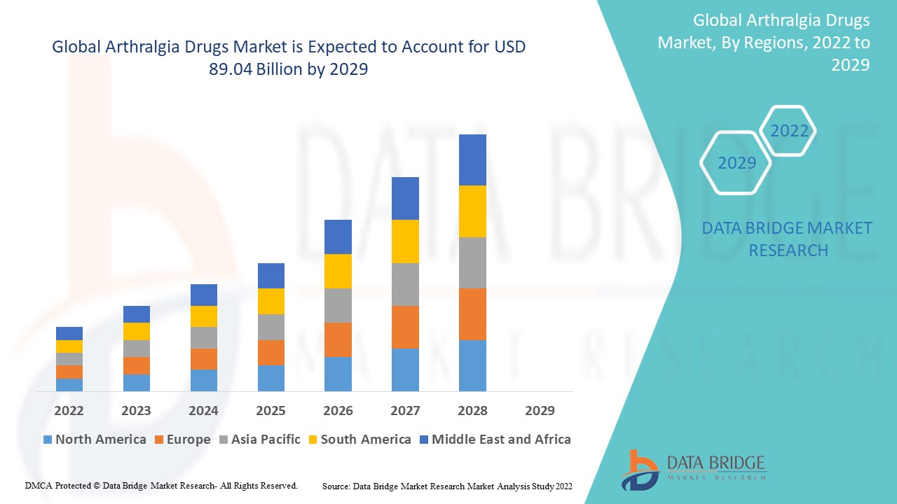 Arthralgia Drugs Market