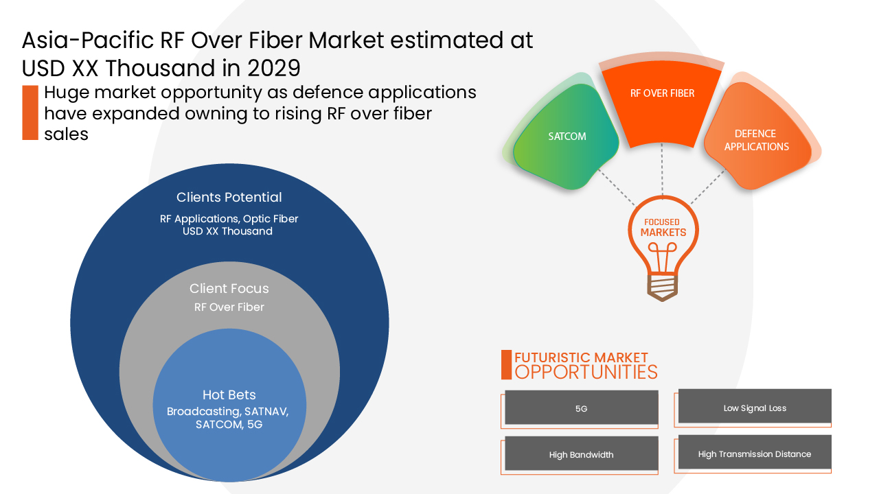 Азиатско-Тихоокеанский регион RF Over Fiber Market