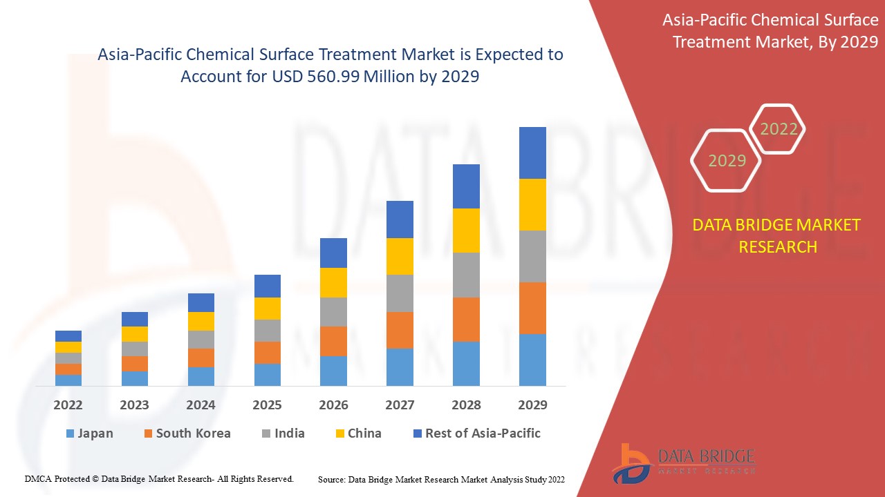 Asia-Pacific Chemical Surface Treatment Market
