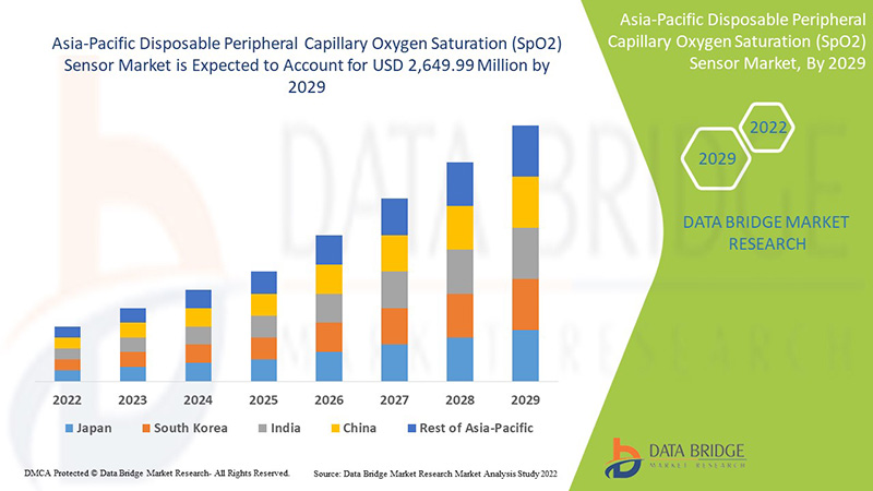 Asia-Pacific Disposable Peripheral Capillary Oxygen Saturation (SpO2) Sensor Market