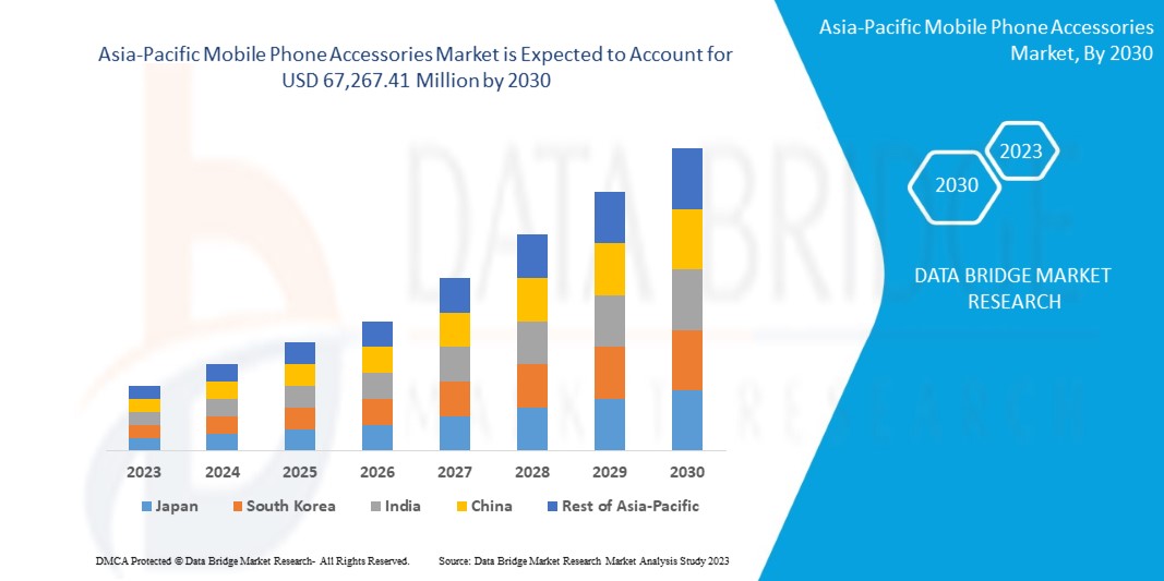 Asia-Pacific Mobile Phone Accessories Market