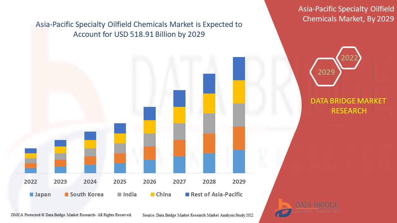 Asia-Pacific Specialty Oilfield Chemicals Market