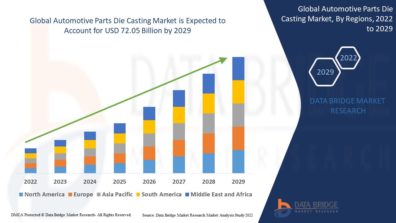 Automotive Parts Die Casting Market